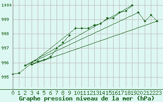 Courbe de la pression atmosphrique pour Retie (Be)