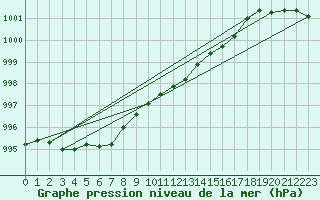 Courbe de la pression atmosphrique pour Inverbervie