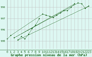 Courbe de la pression atmosphrique pour Dinard (35)