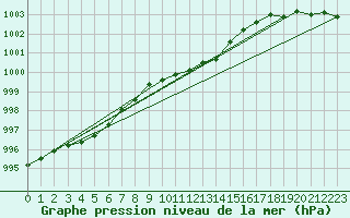 Courbe de la pression atmosphrique pour Pietarsaari Kallan