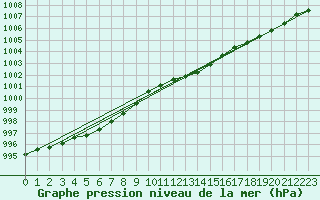 Courbe de la pression atmosphrique pour Emden-Koenigspolder