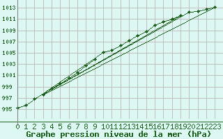 Courbe de la pression atmosphrique pour Herwijnen Aws