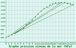 Courbe de la pression atmosphrique pour Leknes