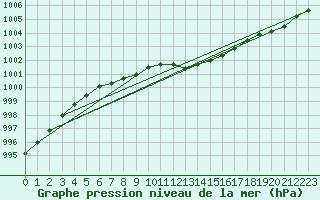 Courbe de la pression atmosphrique pour Nahkiainen