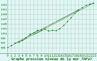 Courbe de la pression atmosphrique pour Crnomelj