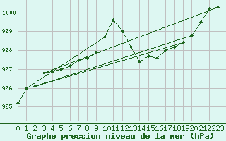 Courbe de la pression atmosphrique pour Saint-Nazaire-d
