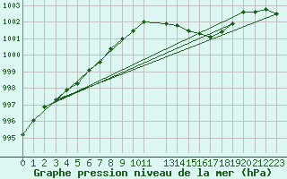 Courbe de la pression atmosphrique pour Pontoise - Cormeilles (95)