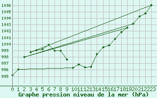 Courbe de la pression atmosphrique pour Roches Point