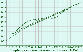 Courbe de la pression atmosphrique pour Geisenheim