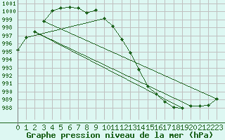 Courbe de la pression atmosphrique pour Ploumanac