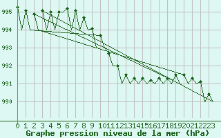 Courbe de la pression atmosphrique pour Visby Flygplats
