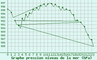 Courbe de la pression atmosphrique pour Platform P11-b Sea