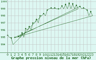 Courbe de la pression atmosphrique pour Amsterdam Airport Schiphol