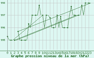Courbe de la pression atmosphrique pour Dubrovnik / Cilipi