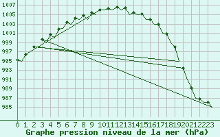 Courbe de la pression atmosphrique pour Dublin (Ir)