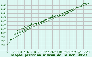 Courbe de la pression atmosphrique pour Andoya
