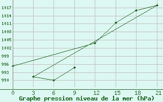 Courbe de la pression atmosphrique pour Mezen