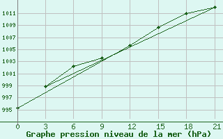 Courbe de la pression atmosphrique pour Urjupinsk