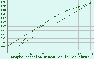 Courbe de la pression atmosphrique pour Birobidzhan