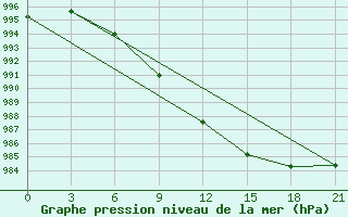 Courbe de la pression atmosphrique pour Ivdel