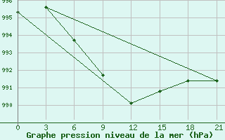 Courbe de la pression atmosphrique pour Bikaner