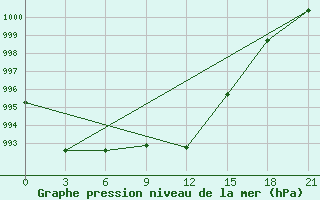 Courbe de la pression atmosphrique pour Borovici