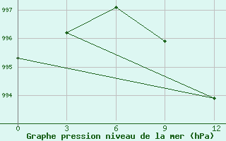 Courbe de la pression atmosphrique pour Sibi