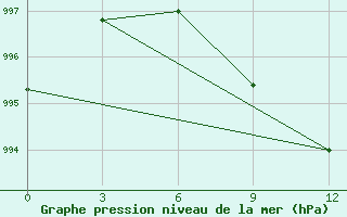 Courbe de la pression atmosphrique pour Chhor