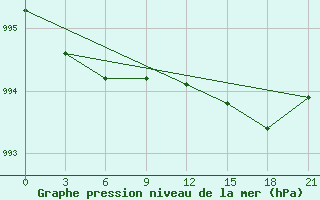 Courbe de la pression atmosphrique pour Sortavala