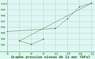 Courbe de la pression atmosphrique pour Dno