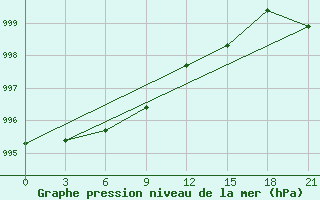 Courbe de la pression atmosphrique pour Bologoe