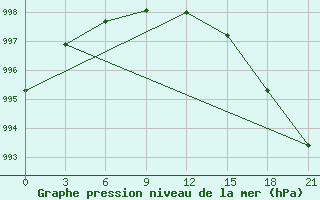 Courbe de la pression atmosphrique pour Bugrino