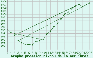 Courbe de la pression atmosphrique pour Gersau