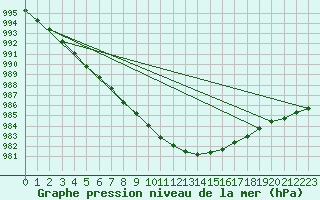 Courbe de la pression atmosphrique pour Gustavsfors