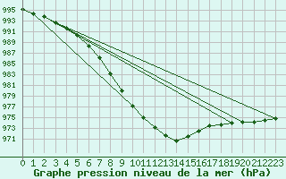 Courbe de la pression atmosphrique pour Karlstad Flygplats