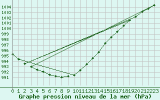 Courbe de la pression atmosphrique pour Uto