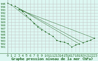 Courbe de la pression atmosphrique pour Milford Haven