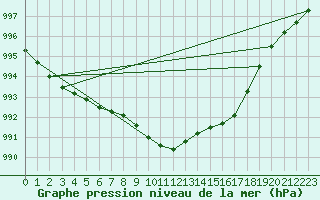 Courbe de la pression atmosphrique pour Coleshill