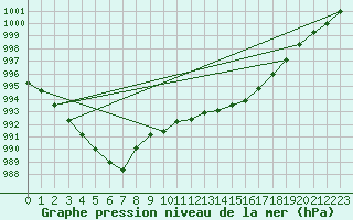 Courbe de la pression atmosphrique pour Pointe de Chassiron (17)