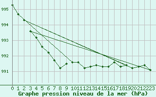 Courbe de la pression atmosphrique pour Gaddede A