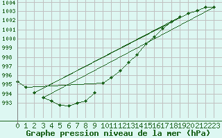 Courbe de la pression atmosphrique pour Skillinge