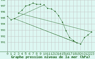 Courbe de la pression atmosphrique pour Milford Haven