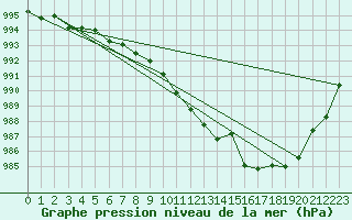 Courbe de la pression atmosphrique pour Bujarraloz