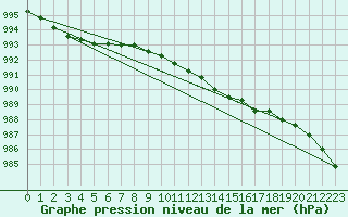 Courbe de la pression atmosphrique pour Spadeadam