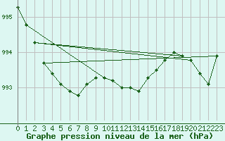 Courbe de la pression atmosphrique pour Lelystad