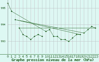 Courbe de la pression atmosphrique pour Strommingsbadan