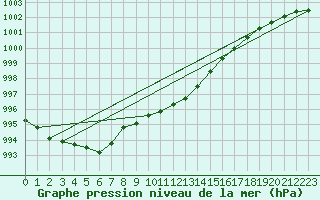 Courbe de la pression atmosphrique pour Coburg