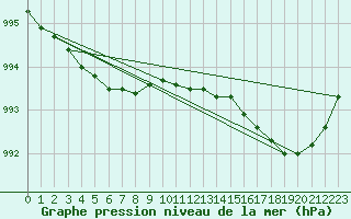 Courbe de la pression atmosphrique pour la bouée 62130