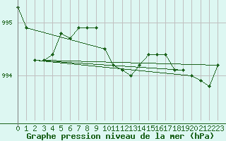 Courbe de la pression atmosphrique pour Hereford/Credenhill