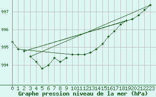 Courbe de la pression atmosphrique pour Kuusiku